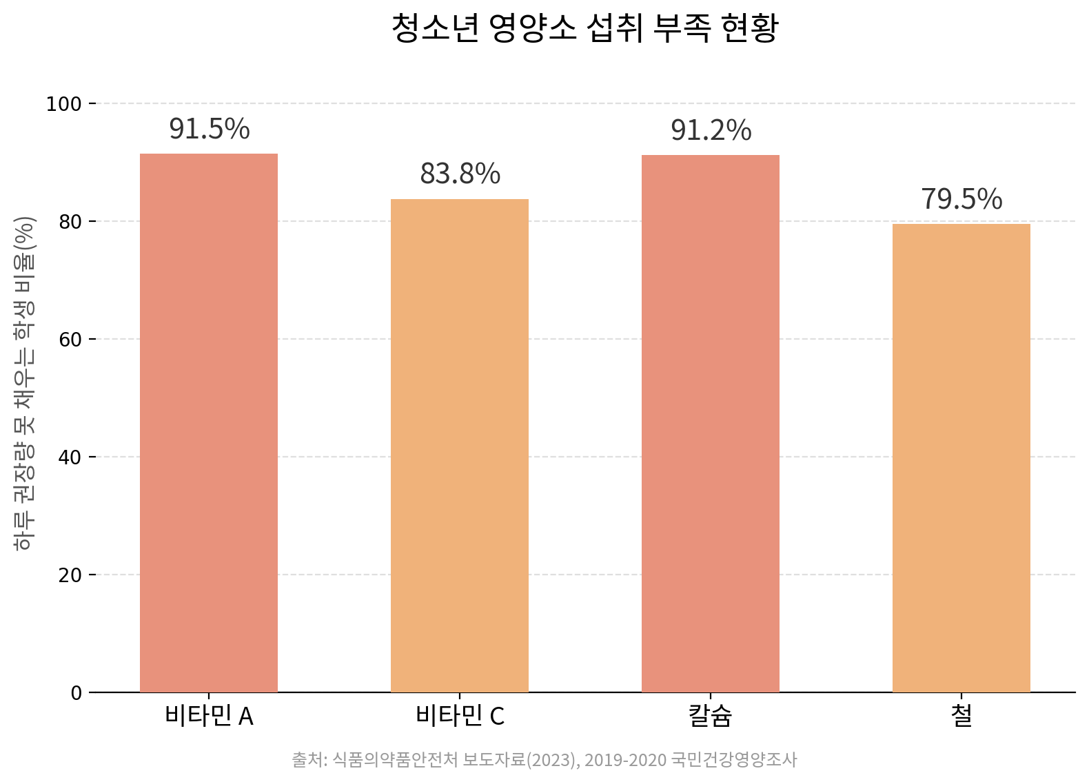 루 권장량만큼도 못 챙겨 먹는 청소년의 비율