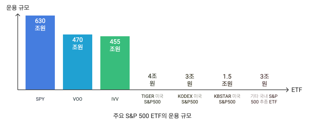 국내 ETF는 이미 원화로 상장되어 있어 국내 투자자들이 별도의 환전 과정 없이 편리하게 투자할 수 있다는 장점이 있습니다. 반면, 해외 ETF는 다양한 상품 라인업과 일반적으로 더 낮은 운용 보수(수수료)를 제공하는 경우가 많습니다. 하지만 해외 주식 계좌 개설과 환전이라는 추가적인 절차가 필요하며, 세금 처리도 국내 ETF와 다를 수 있습니다.