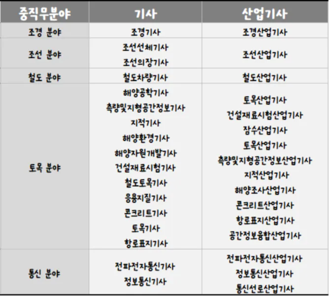 조경&#44; 조선&#44; 철도&#44; 토목&#44; 통신분야 응시가능한 기사&#44; 산업기사 종목