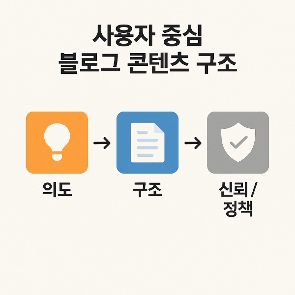 애드센스 승인에 유리한 블로그 글쓰기 방식 사진