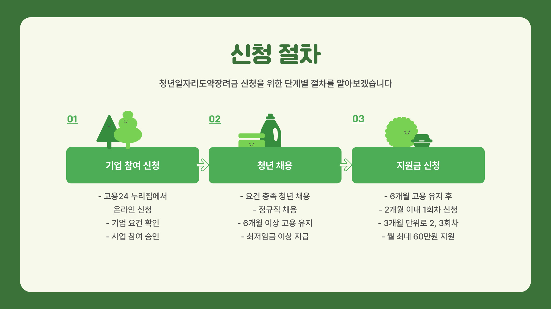 청년일자리도약장려금 신청 절차