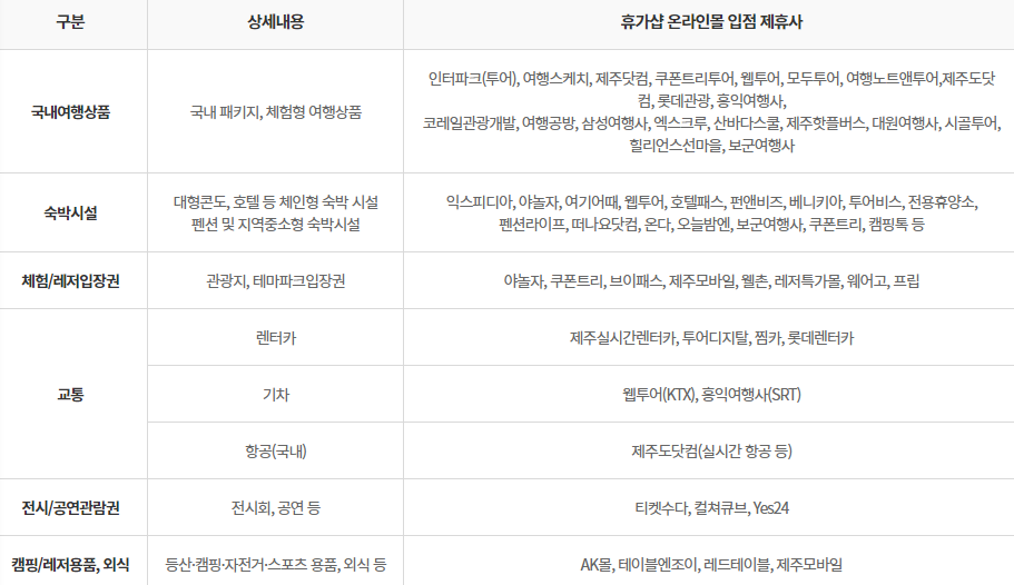 근로자 휴가지원사업 전용 온라인몰, 베네피아 구매 가능 품목 (출처: 한국관광공사)
