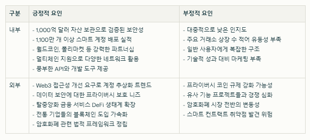 세이프 코인 SWOt분석
