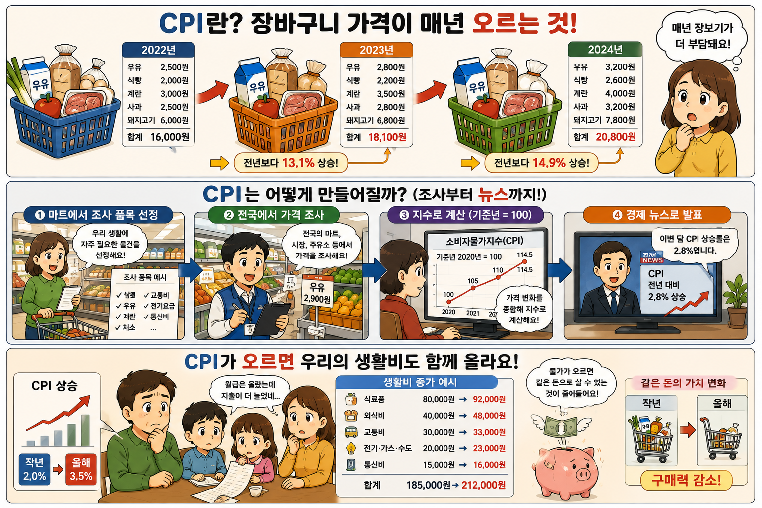 소비자물가지수(CPI)01