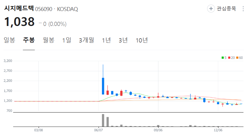 시지메드텍-주가-주봉