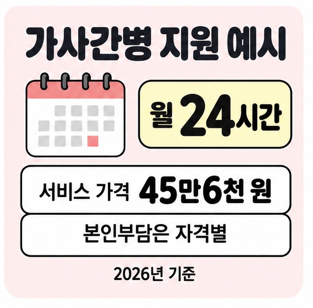 달력 옆에 가사간병 지원의 월 24시간과 서비스 가격 45만6천 원 및 자격별 본인부담을 표시한 안내