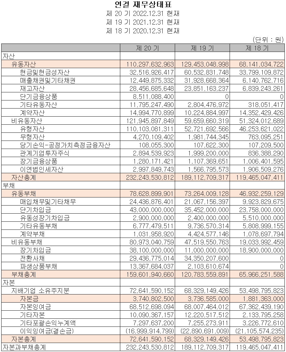 하나기술 - 재무상태표
