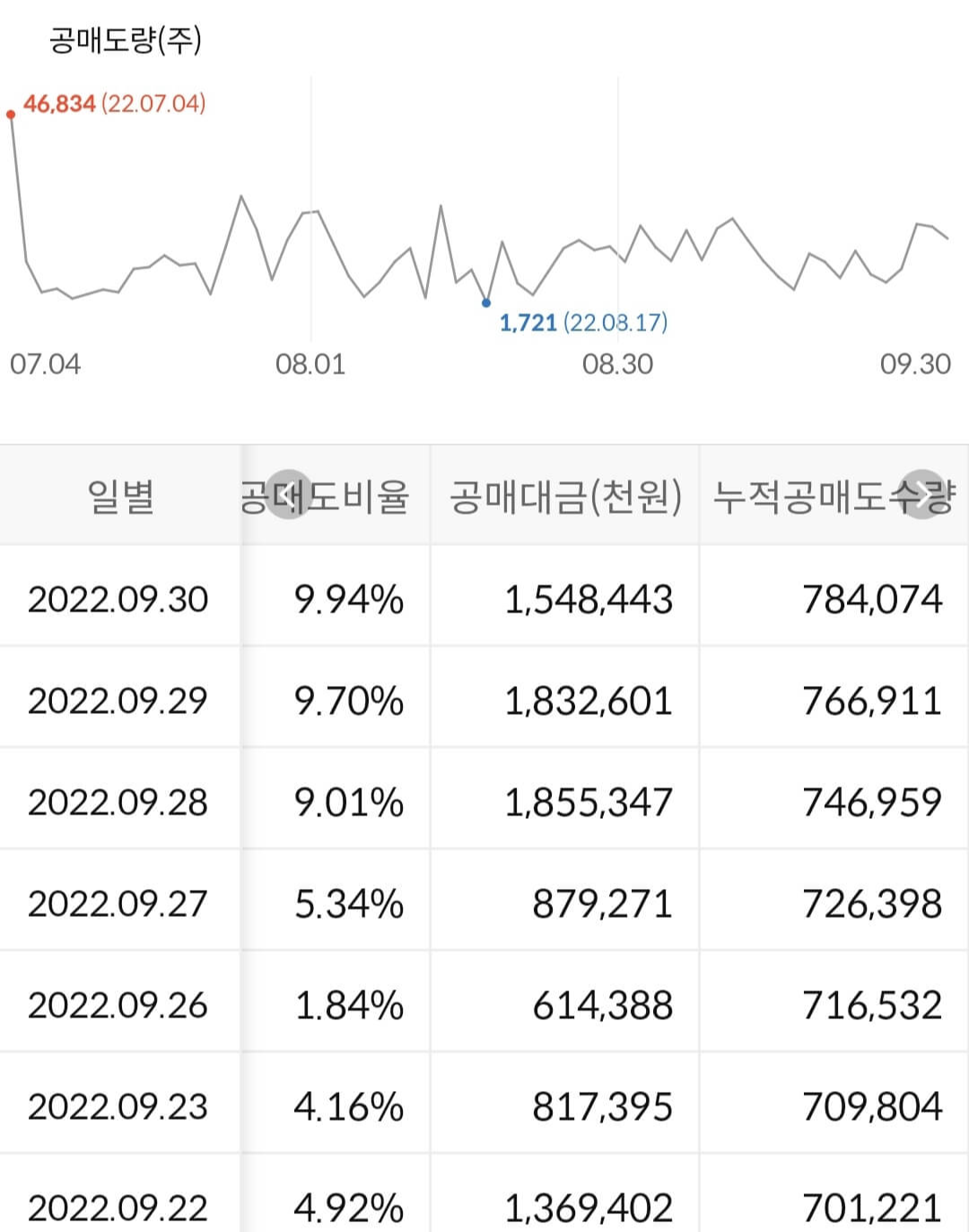 LIG넥스원 누적 공매도 수급
