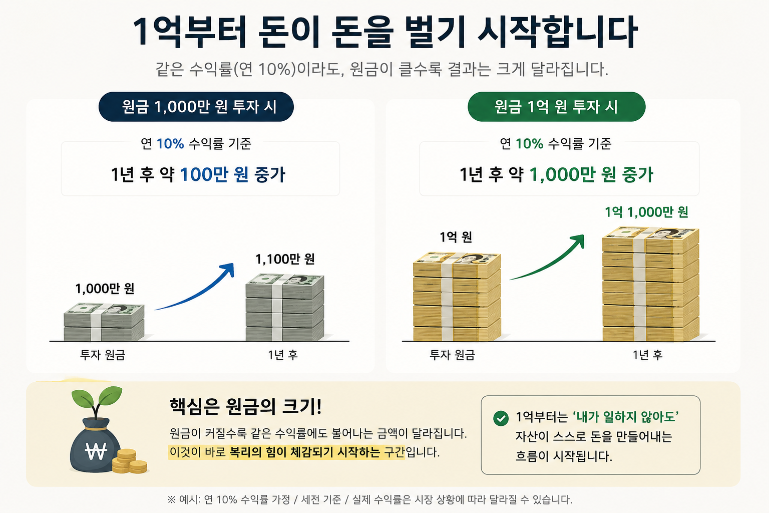 1억부터 돈이 빨리 불어나는 이유와 복리 효과를 설명하는 투자 수익 비교 이미지