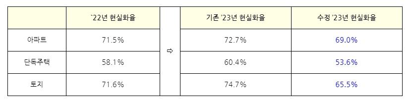 공시가격현실화수정