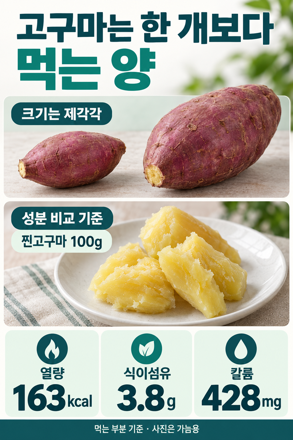 서로 크기가 다른 고구마와 찐고구마 조각 접시. 고구마 한 개와 100g은 같지 않으며, 찐고구마 먹는 부분 100g의 열량163kcal&middot;식이섬유3.8g&middot;칼륨428mg을 비교 기준으로 제시합니다.