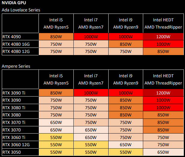 ASUS RTX 4080 4090 그래픽카드 권장 파워 용량