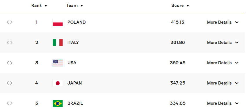 남자 배구 세계 랭킹 : 랭킹 산정 방식, 배구 연맹