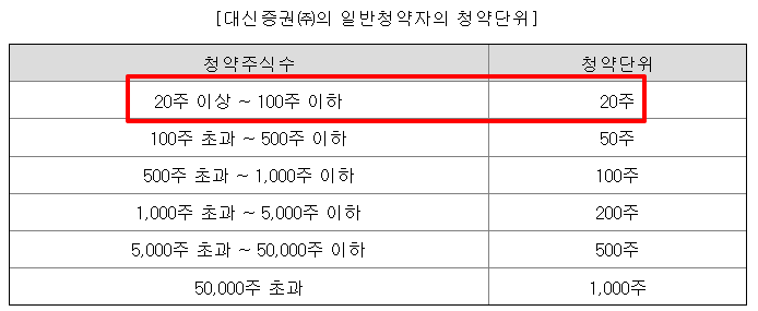 바이오비쥬 공모주 수요예측결과 상장일