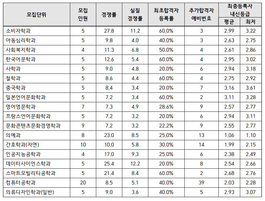 2023 인하대 수시 충원결과