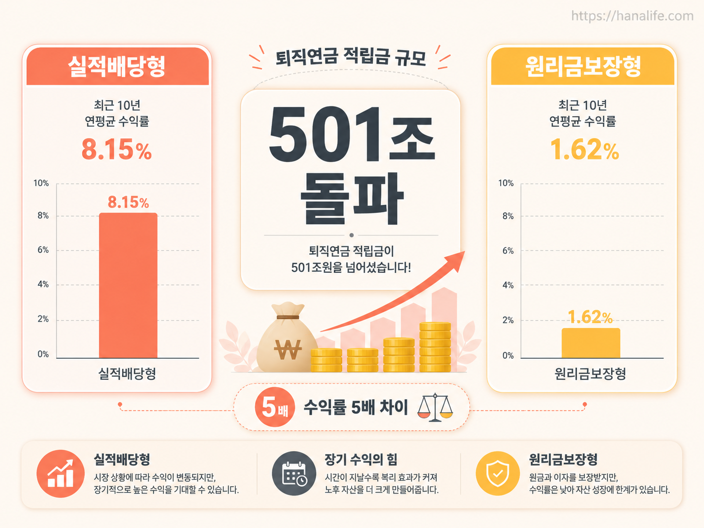 퇴직연금 501조 돌파 및 운용 방식별 수익률 격차를 나타낸 인포그래픽