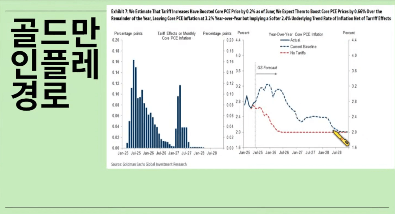 미국 7월 CPI 발표