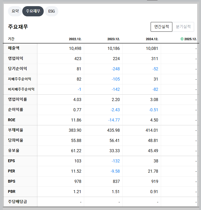 웅진 재무 지표