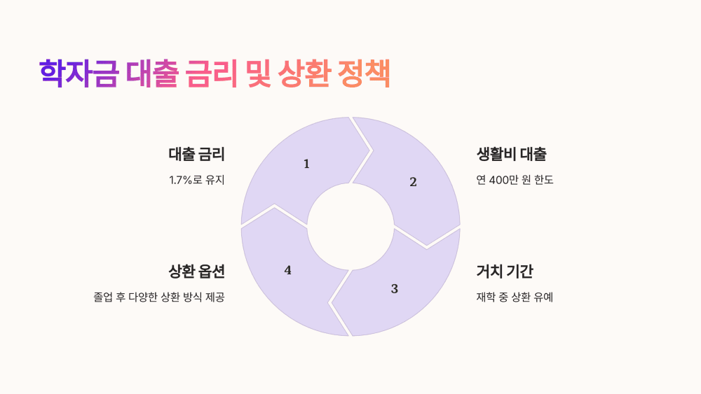 학자금 대출 금리 및 상환 정책