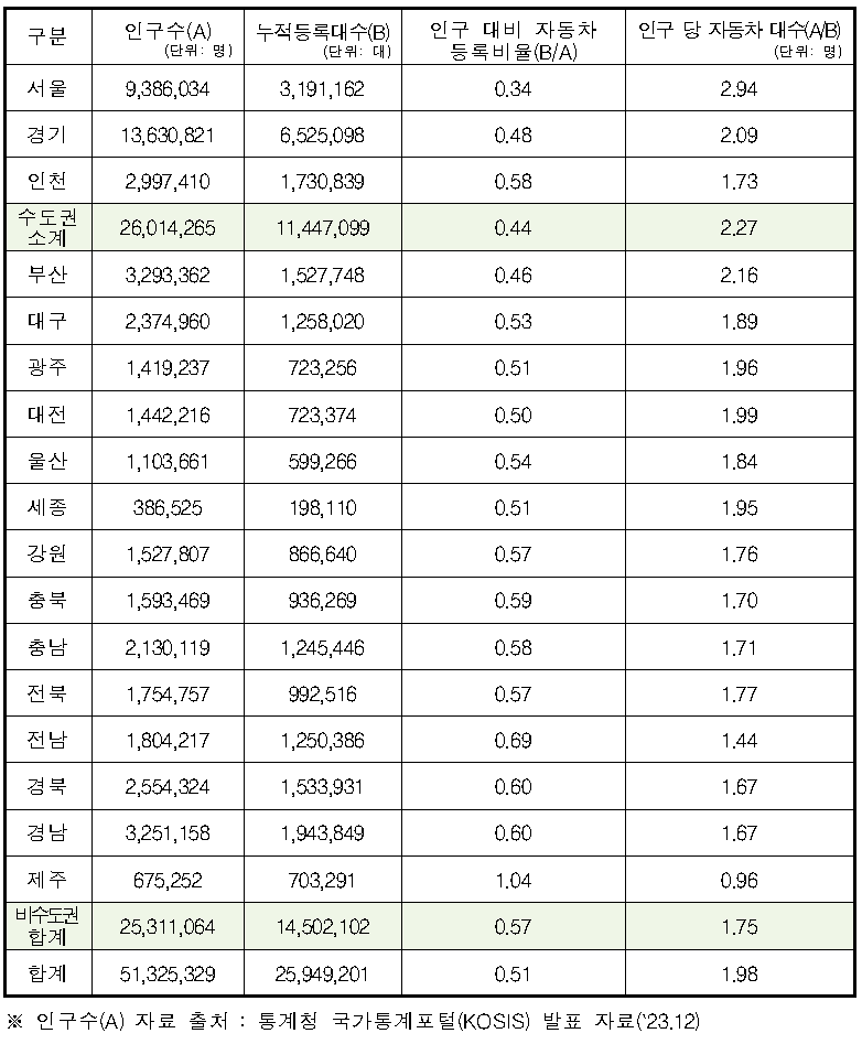 시도별 인구대비 자동차 누적등록 현황