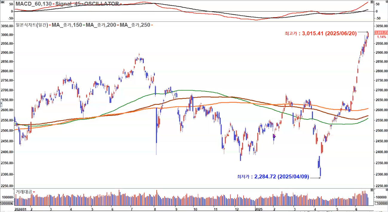 코스피3000돌파 일봉 2025