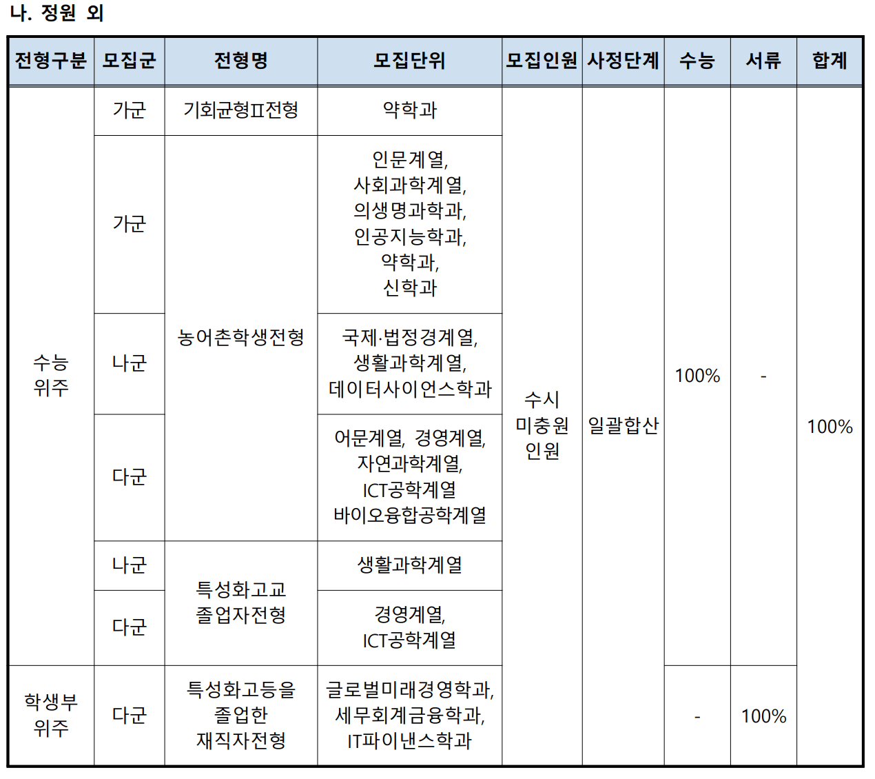 2024 가톨릭대 정원 외 모집군