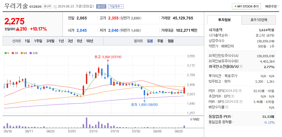 우리기술 일봉차트