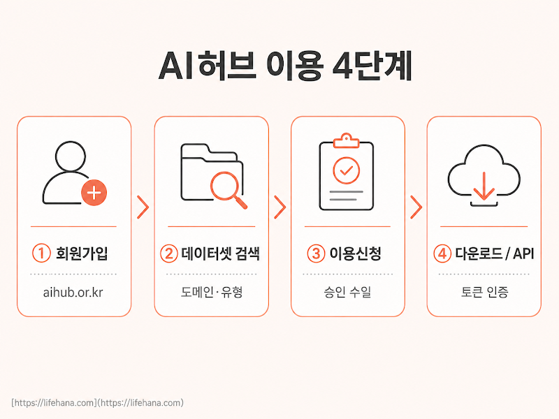 회원가입부터 다운로드까지 4단계