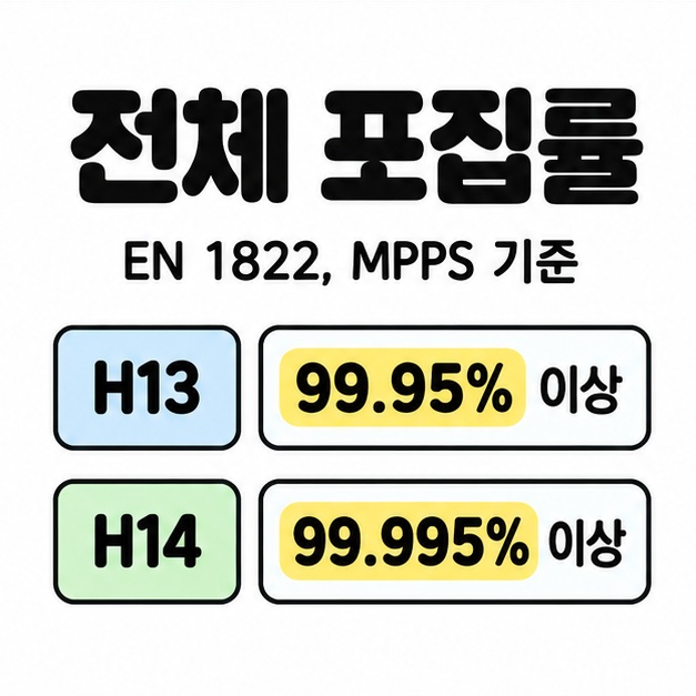 EN 1822와 MPPS 기준의 포집률 비교에서 H13은 99.95% 이상, H14는 9.995% 이상으로 잘못 표기된 이미지이며 H14의 정확한 기준은 99.995% 이상