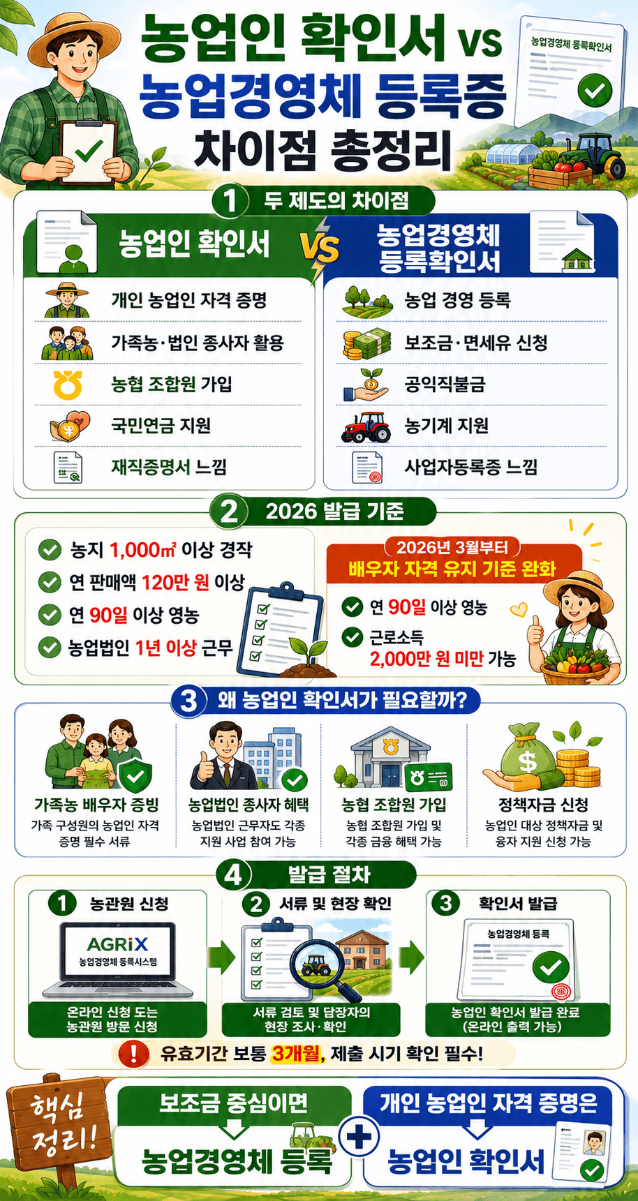 농업인확인서와 농업경영체등록의 차이점을 보여주는 인포그래픽