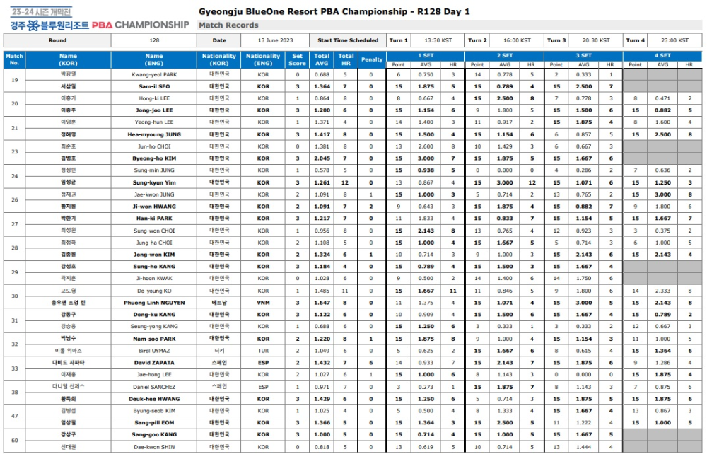 경주 블루원리조트 챔피언십 PBA 128강 1일차 경기결과 2