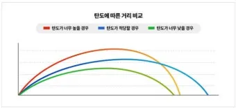 골프 탄도 높이고 낮추기 볼포지션 로프트 스윙스피드 조절_5