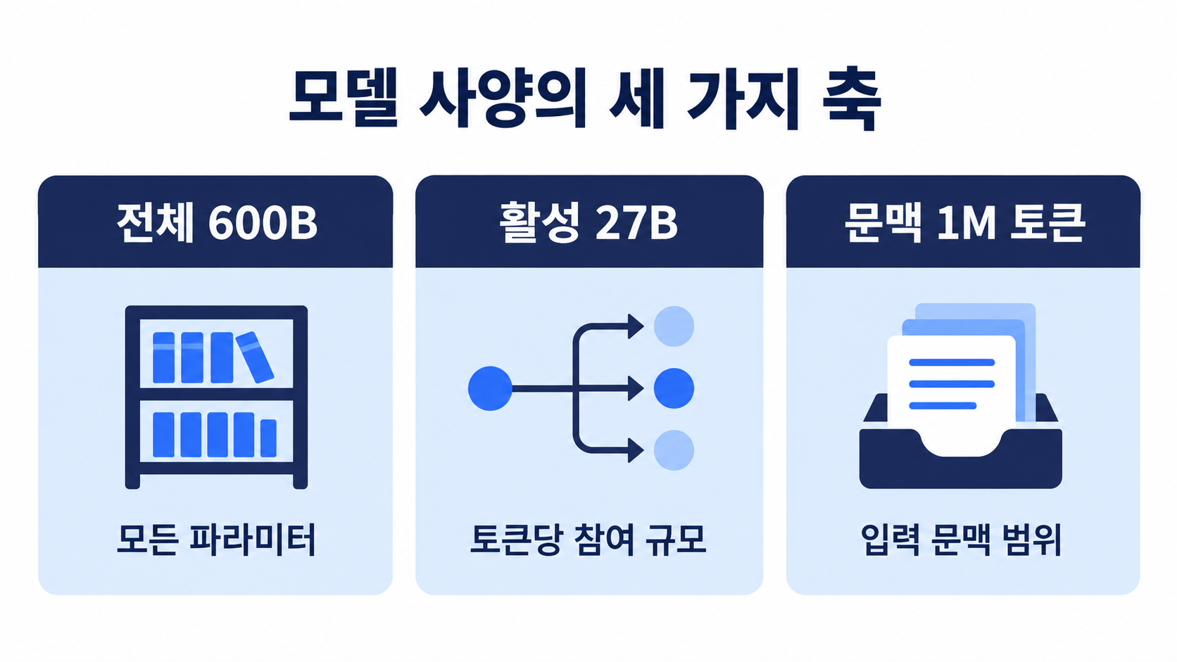 전체 600B&middot;토큰당 활성 27B&middot;문맥 1M의 서로 다른 의미