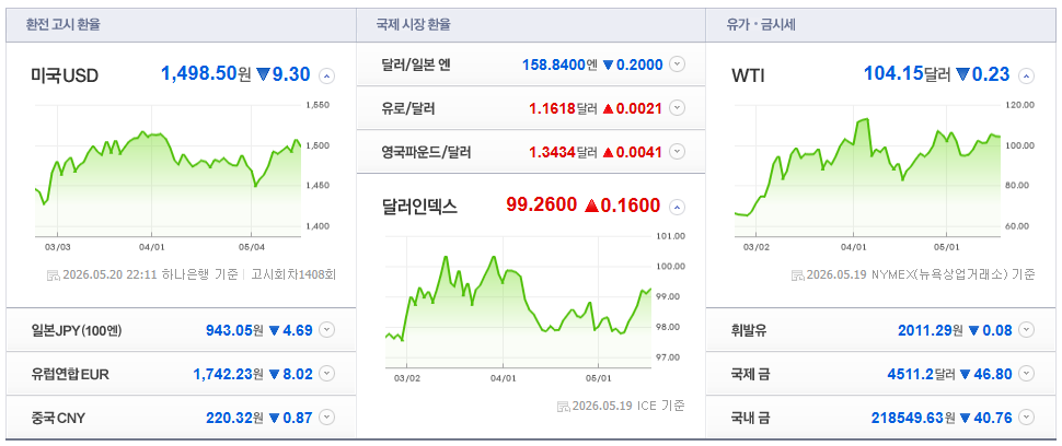 2026-05-20, 22시 11분 주요국가 환율현황 [출처=네이버 Pay 증권 제공]