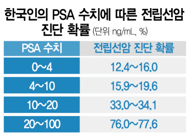 전립선암 진단 확률