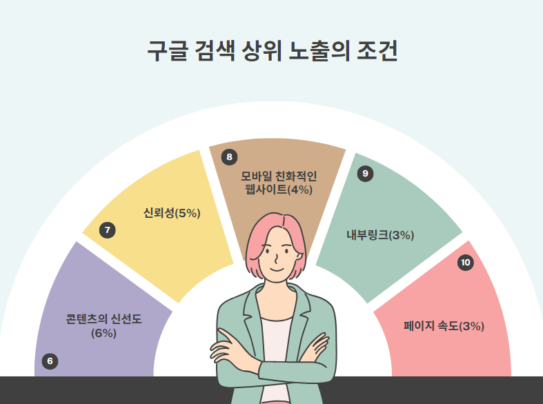 구글 검색 상위 노출을 위한 블로그 글쓰기 조건