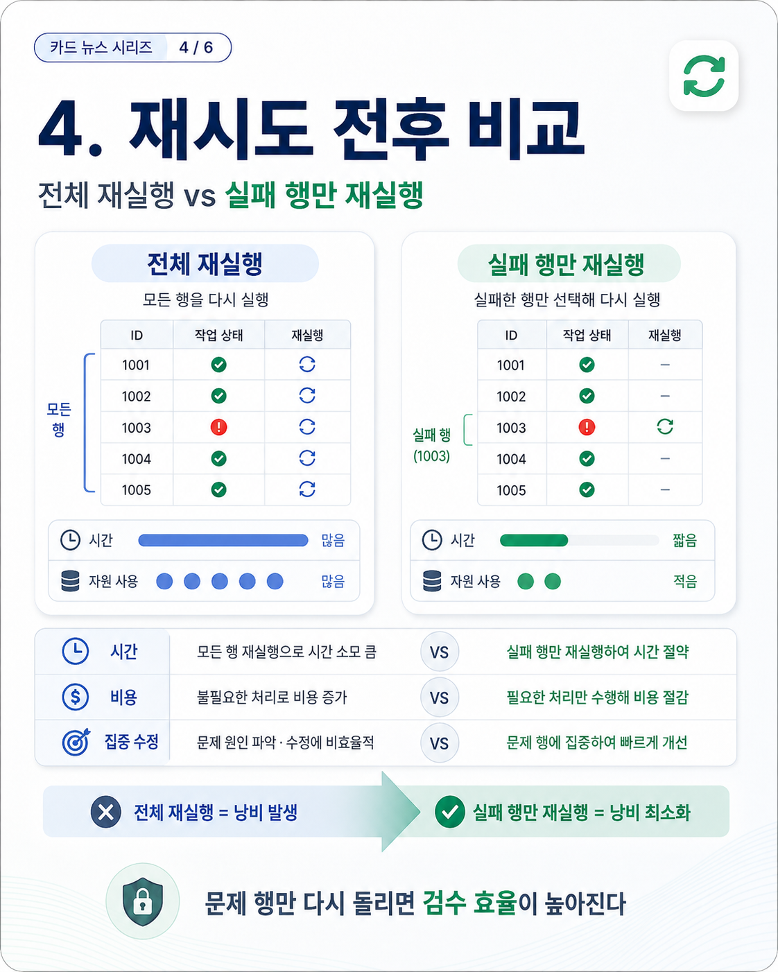 재시도 전후 비교: 전체 재실행 방식과 실패 행만 재실행하는 방식을 비교