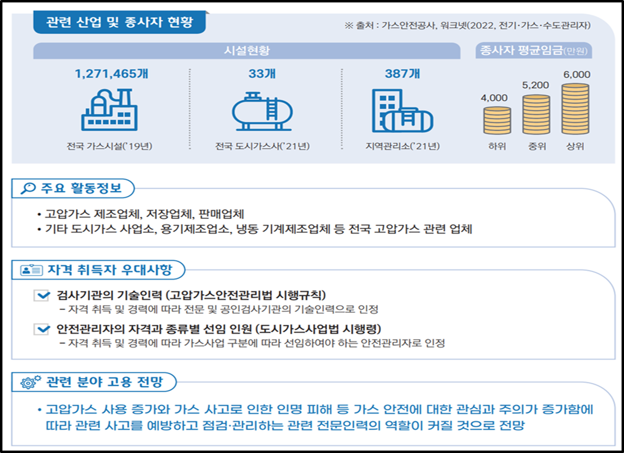 가스기능사 관련 산업