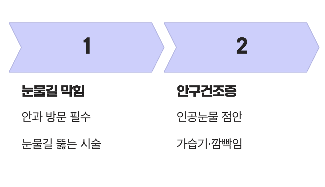 결국, 막힌 곳은 뚫고 마른 곳은 적셔야