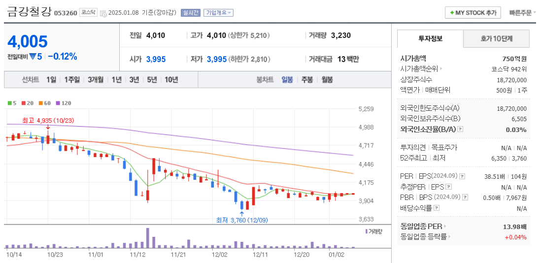 철강 관련주 금강철강 주가 차트