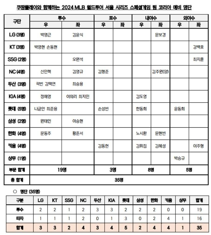 2024 MLB 월드투어 서울시리즈 중계 방송 : 경기 시간 실시간 라이브 오타니 쇼헤이 메이저리그 경기