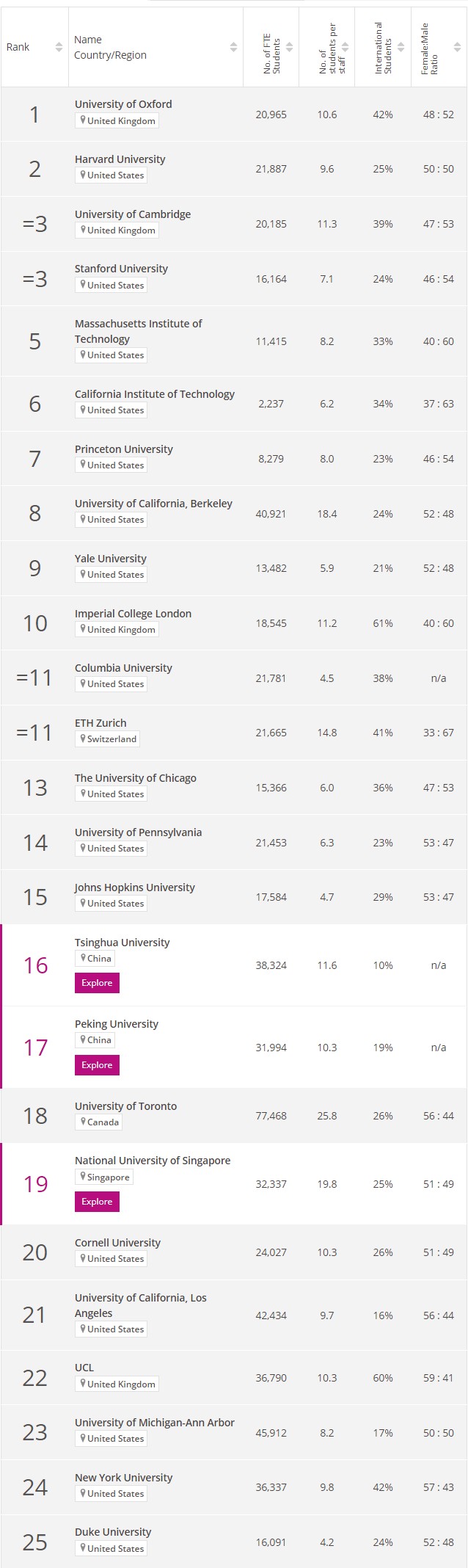 Times Higher Education World University Rankings