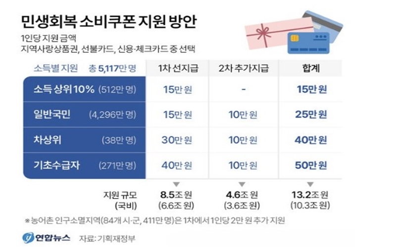 소득구간별_받을_수_있는_보조금