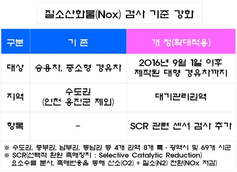 질소산화물 검사 기준을 강화한 내용으로 기존 중소형 경유차에서 대형 경유차까지 확대하고 대상 지역도 기존 수도권에서 대기관리권역까지 확대한다는 내용을 정리한 표