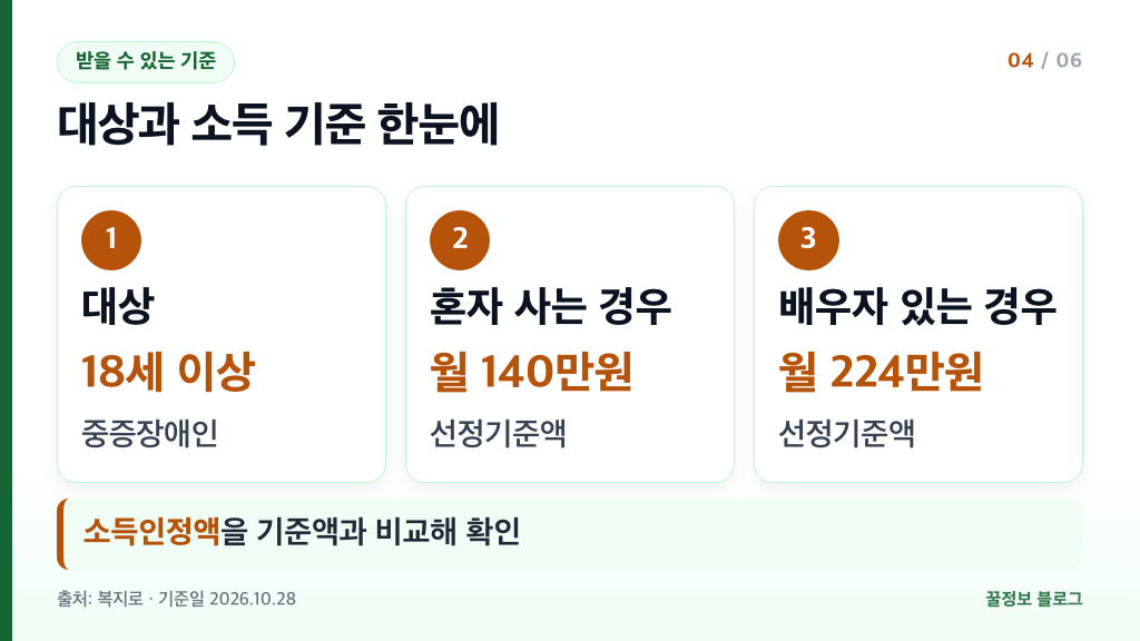 장애인연금 수급 대상 18세 이상 중증장애인 선정기준액 단독 140만원 부부 224만원 안내