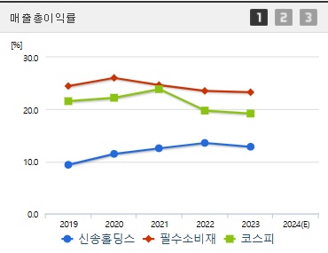 신송홀딩스 주가 매출총이익률