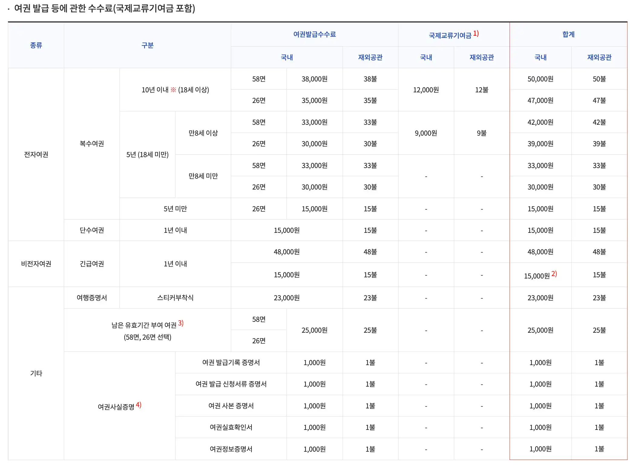여권 발급 수수료