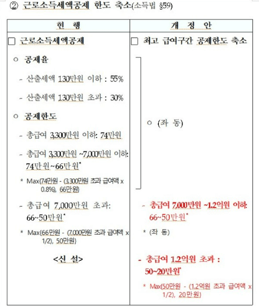 근로소득 세액 공제 한도 축소