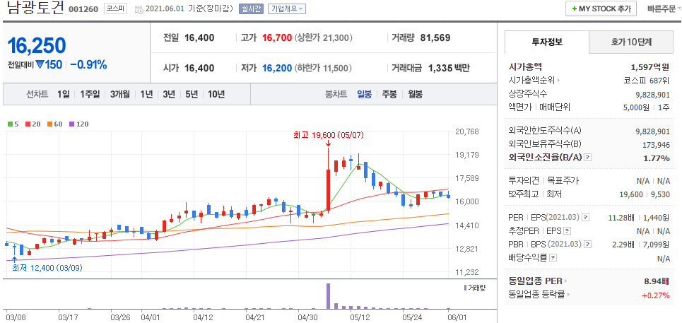 남광토건-주식의-일봉차트를-나타낸-사진