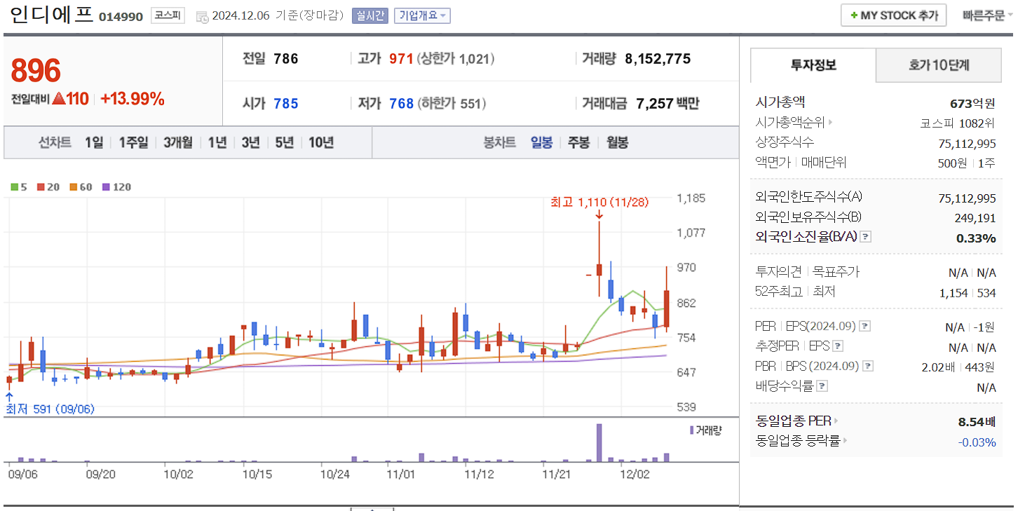 남북경협 관련주 인디에프 일봉 차트